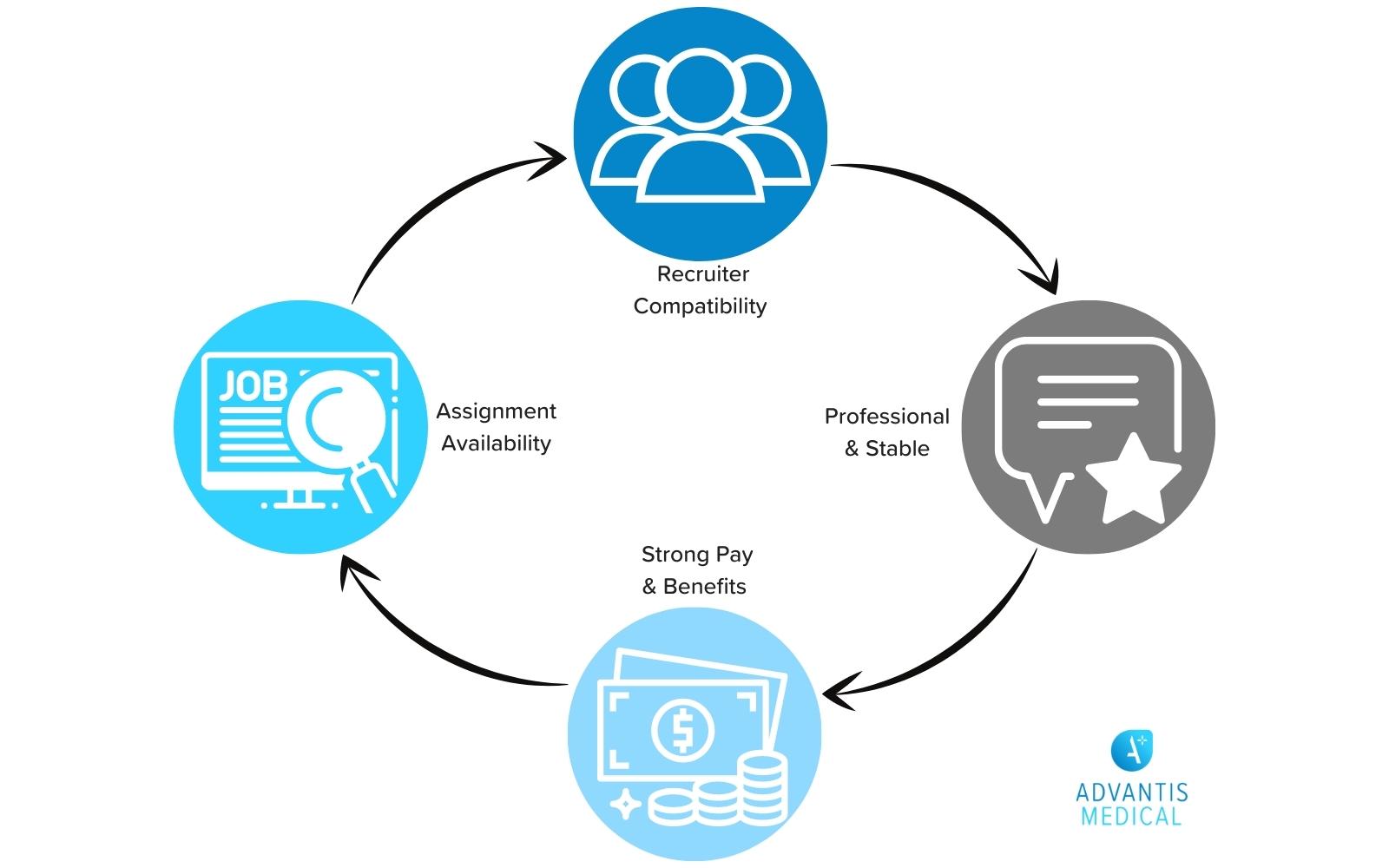 Choosing the Right Travel Nursing Agency to Work With